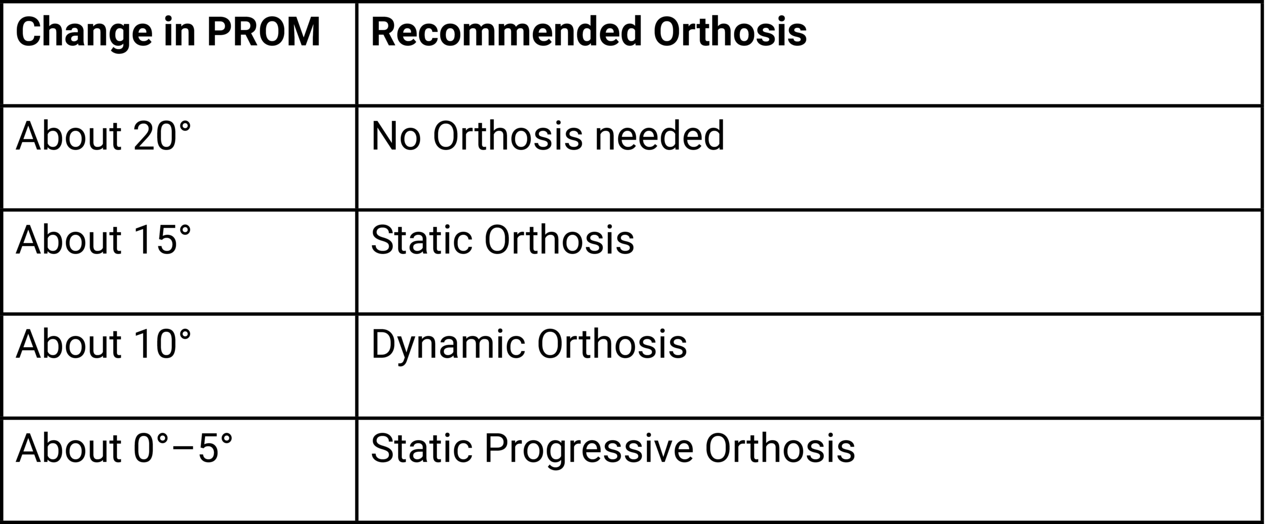 Modified weeks test to choose the right mobilization orthoses.